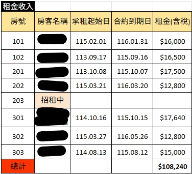 【台南中西區|國華街商圈】透天8套房｜年收租149萬｜總投報6.21%