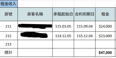 【寓見幸福】台中南區美村商圈:一戶三套房,年收租金70萬!總投報5.07% 双萊寓所 211 號租金表