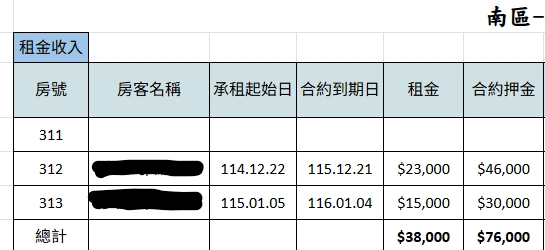 【寓見幸福】台中南區美村商圈:一戶三套房,年收租金70萬!總投報5.07% 双萊寓所 503 號租金表