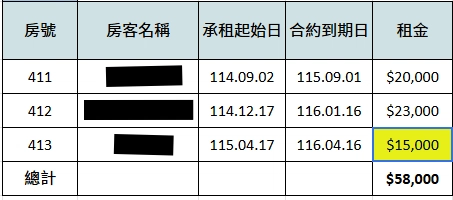 【寓見幸福】台中南區美村商圈:一戶三套房,年收租金70萬!總投報5.07% 【寓見幸福】台中南區美村商圈:一戶三套房,年收租金70萬!總投報5.07%