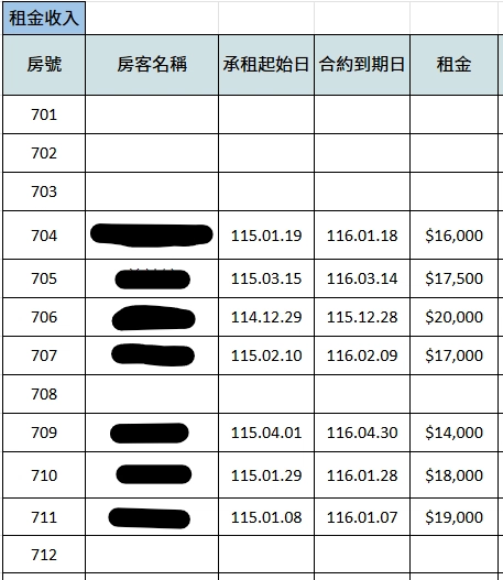 【寓見幸福】台中南區和昌街:一戶22套房，年收租金416萬!總投報6.6%